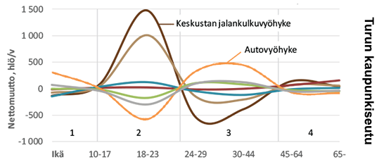 Turun kaupunkiseudun muuttoliike vyöhykkeittäin ja elämänvaiheittain